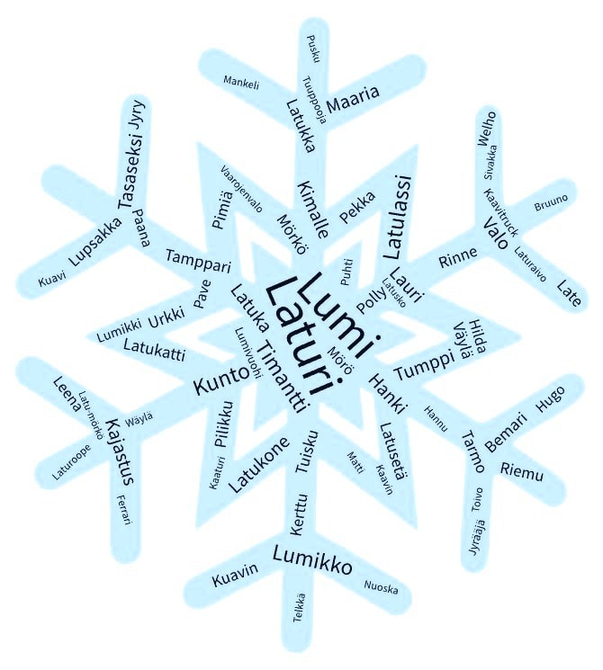 Sanapilvi latukoneen nimeämiskilpailun ehdotuksista. Suurimpina sanoina näkyvät esimerkiksi Laturi, Lumi, Timantti ja Latukka. Kuva havainnollistaa, millaisia nimiä kuntalaiset ehdottivat uudelle latukoneelle.